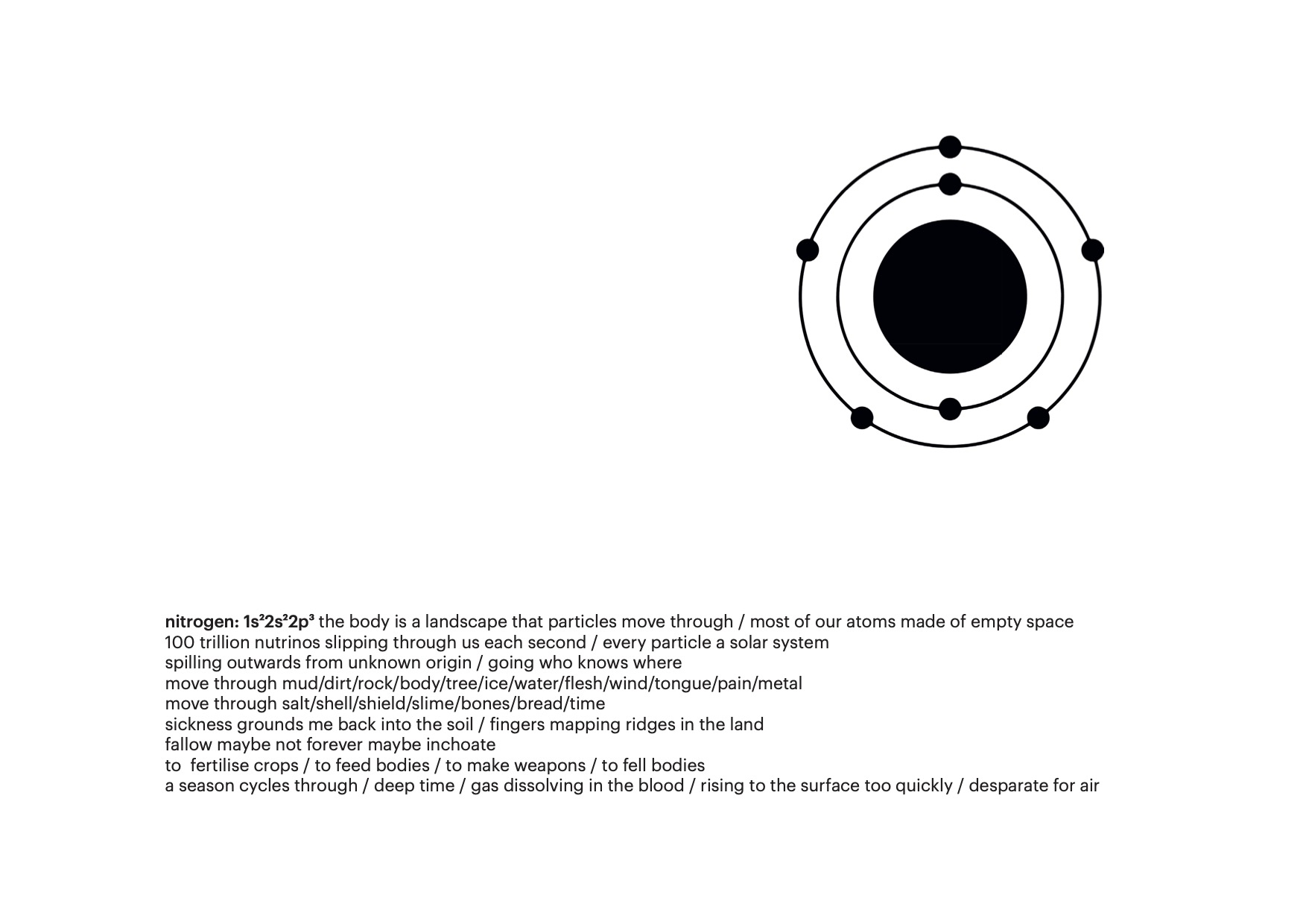 The image contains text and a graphic representation. The text begins with the term "Nitrogen: 1s22s22p3” referencing the electron configuration of nitrogen, and then transitions into a poetic description. The text reflects on the interconnectedness of life and matter, the dualities of creation and destruction, and the body’s integration with the natural and elemental world. Above the text, there is a minimalist graphic resembling a Bohr model of an atom. The nucleus is represented as a solid black circle, surrounded by two concentric rings with small dots indicating electrons in orbit.